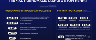 Понад 247 тисяч воєнних злочинів рф: статистика поліції